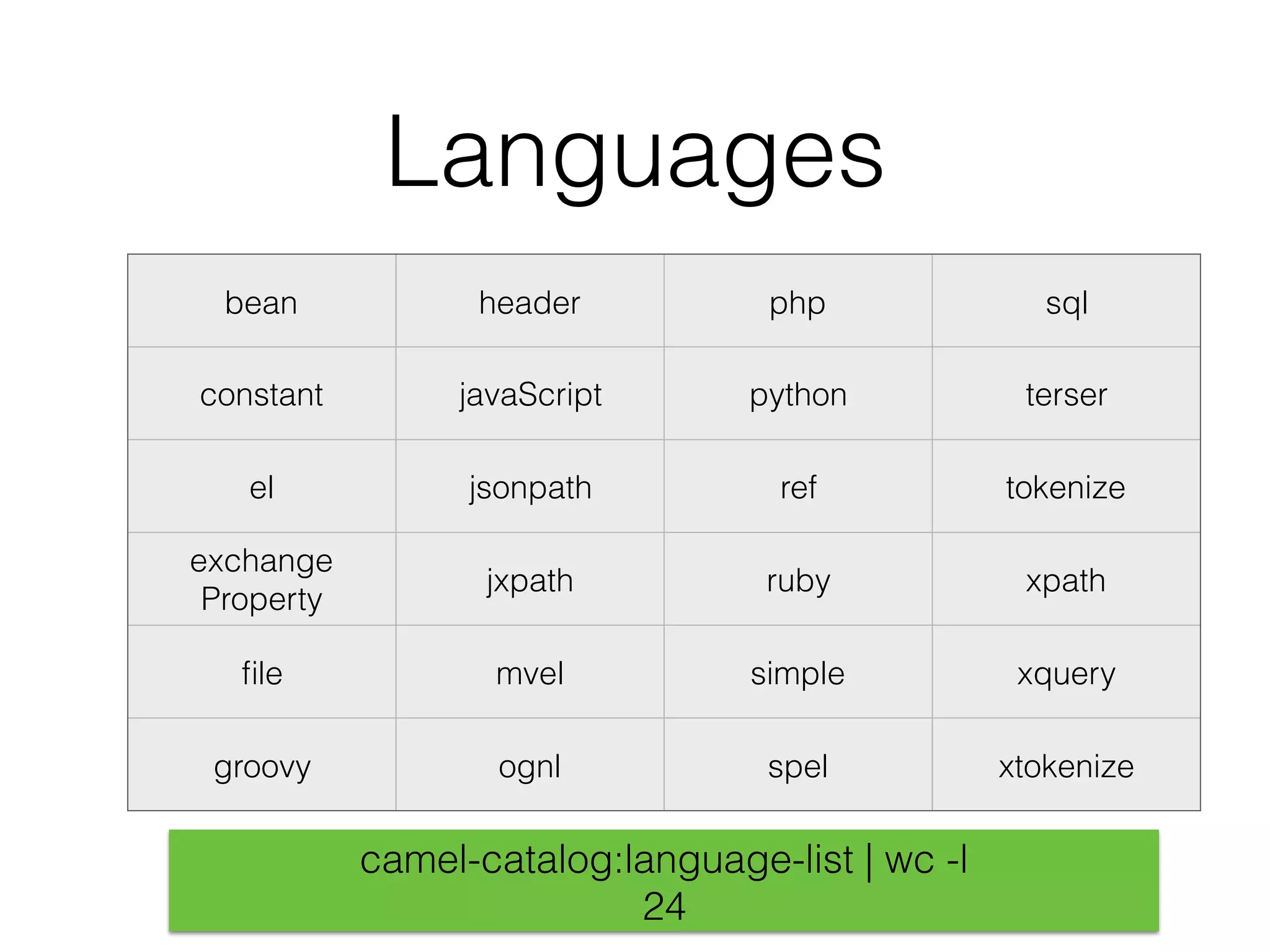 Languages
bean header php sql
constant javaScript python terser
el jsonpath ref tokenize
exchange 
Property
jxpath ruby xpath
ﬁle mvel simple xquery
groovy ognl spel xtokenize
camel-catalog:language-list | wc -l
24
 