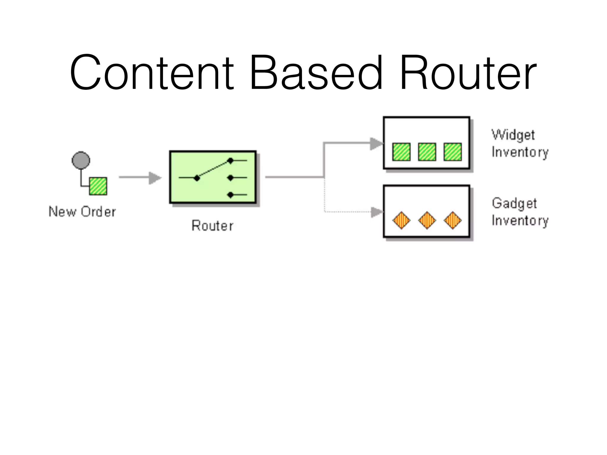 Content Based Router
 
