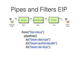 Pipes and Filters EIP
from("ﬁle:inbox")
.pipeline()
.to("bean:decrypt")
.to("bean:authenticate")
.to("bean:de-dup");
 