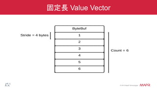 ®
© 2014 MapR Technologies
固定長 Value Vector
 