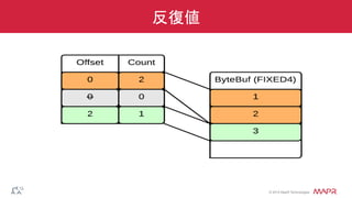 ®
© 2014 MapR Technologies
反復値
 