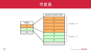 ®
© 2014 MapR Technologies
可変長
 