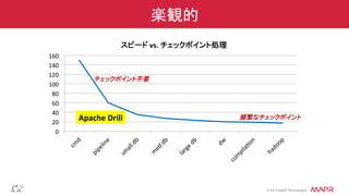 ®
© 2014 MapR Technologies
楽観的
0	
  
20	
  
40	
  
60	
  
80	
  
100	
  
120	
  
140	
  
160	
  
スピード	
  vs.	
  チェックポイント処理	
  
チェックポイント不要	
  
頻繁なチェックポイント	
  Apache	
  Drill	
  
 
