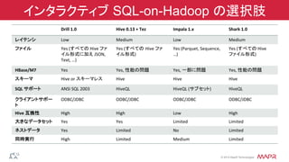 ®
© 2014 MapR Technologies
Drill	
  1.0	
   Hive	
  0.13	
  +	
  Tez	
   Impala	
  1.x	
   Shark	
  1.0	
  
レイテンシ	
   Low	
   Medium	
   Low	
   Medium	
  
ファイル	
   Yes	
  (すべての	
  Hive	
  ファ
イル形式に加え	
  JSON,	
  
Text,	
  …)	
  
Yes	
  (すべての Hive	
  ファ
イル形式)	
  
Yes	
  (Parquet,	
  Sequence,	
  
…)	
  
Yes	
  (すべての	
  Hive	
  
ファイル形式)	
  
HBase/M7	
   Yes	
   Yes,	
  性能の問題	
   Yes,	
  一部に問題	
   Yes,	
  性能の問題	
  
スキーマ	
   Hive	
  or	
  スキーマレス	
   Hive	
   Hive	
   Hive	
  
SQL	
  サポート	
   ANSI	
  SQL	
  2003	
   HiveQL	
   HiveQL	
  (サブセット)	
   HiveQL	
  
クライアントサポー
ト	
  
ODBC/JDBC	
   ODBC/JDBC	
   ODBC/JDBC	
   ODBC/JDBC	
  
Hive	
  互換性	
   High	
   High	
   Low	
   High	
  
大きなデータセット	
   Yes	
   Yes	
   Limited	
   Limited	
  
ネストデータ	
   Yes	
   Limited	
   No	
   Limited	
  
同時実行	
   High	
   Limited	
   Medium	
   Limited	
  
インタラクティブ SQL-on-Hadoop の選択肢
 