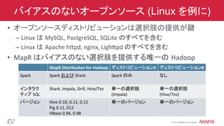 ®
© 2014 MapR Technologies
バイアスのないオープンソース (Linux を例に)
•  オープンソースディストリビューションは選択肢の提供が鍵	
  
– Linux	
  は MySQL,	
  PostgreSQL,	
  SQLite	
  のすべてを含む	
  
– Linux	
  は Apache	
  hspd,	
  nginx,	
  Lighspd	
  のすべてを含む	
  
•  MapR	
  はバイアスのない選択肢を提供する唯一の Hadoop	
  
	
  
MapR	
  DistribuYon	
  for	
  Hadoop	
   ディストリビューションA	
   ディストリビューションB	
  
Spark	
   Spark	
  および	
  Shark	
  
	
  
Spark	
  のみ	
   なし	
  
インタラク
ティブ SQL	
  
Shark,	
  Impala,	
  Drill,	
  Hive/Tez	
   単一の選択肢	
  
(Impala)	
  
単一の選択肢	
  
(Hive/Tez)	
  
バージョン	
   Hive	
  0.10,	
  0.11,	
  0.12	
  
Pig	
  0.11,	
  012	
  
HBase	
  0.94,	
  0.98	
  
単一のバージョン	
   単一のバージョン	
  
 