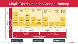 ®
© 2014 MapR Technologies
MapR Distribution for Apache Hadoop
MapR Data Platform
(ランダム Read/Write)
データハブ
エンタープライズ
グレード
業務オペレーション
MapR-FS
(POSIX)
MapR-DB
(ハイパフォーマンス NoSQL)
セキュリティ
YARN
Pig
Cascading
Spark
バッチ
Spark
Streaming
Storm*
ストリーミン
グ
HBase
Solr
NoSQL
・検索
Juju
プロビジョニ
ング・コーディ
ネーション
Savannah*
Mahout
MLLib
機械学習
・グラフ
GraphX
MapReduce
v1 & v2
APACHE HADOOP および OSS エコシステム
実行エンジン	
 データガバナンス・オペレーション	
ワークフロー
・データ
ガバナンスTez*
Accumulo*
Hive
Impala
Shark
Drill*
SQL
Sentry* Oozie ZooKeeperSqoop
Knox* WhirrFalcon*Flume
データ
統合・
アクセス
HttpFS
Hue
NFS	
   HDFS	
  API	
   HBase	
  API	
   JSON	
  API	
  
MapRControlSystem
(運用管理・監視)
CLI	
  GUI	
  REST	
  API	
  
* ディストリビューションに統合／認証予定	
 