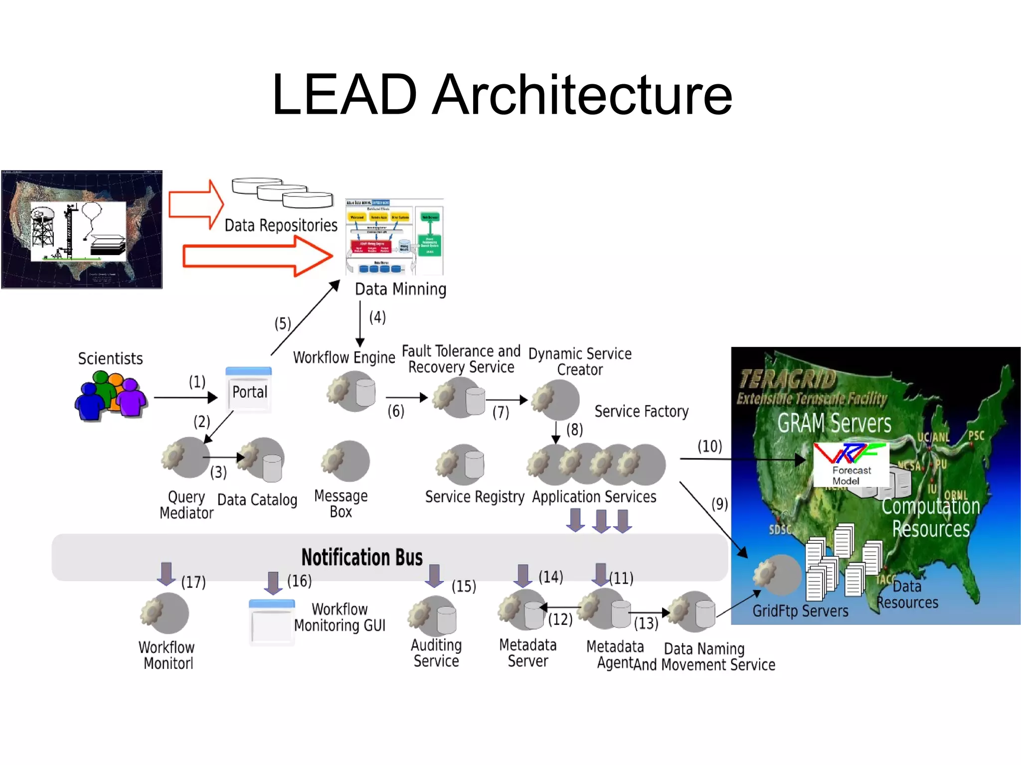 LEAD Architecture
 