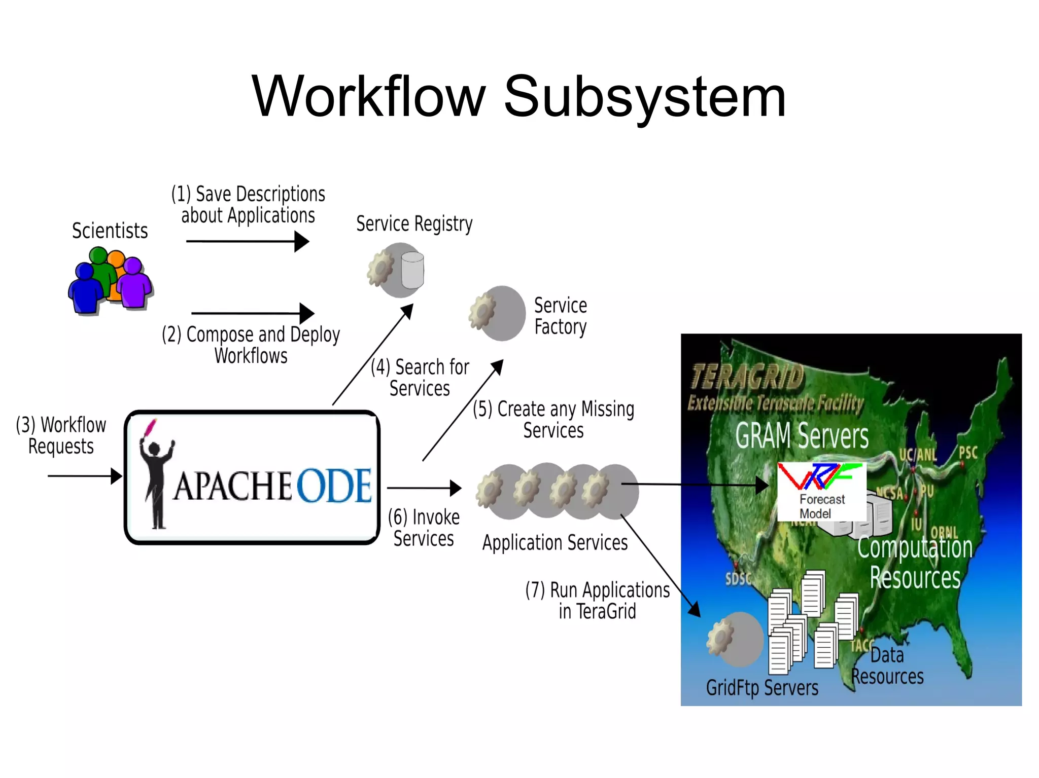 Workflow Subsystem
 