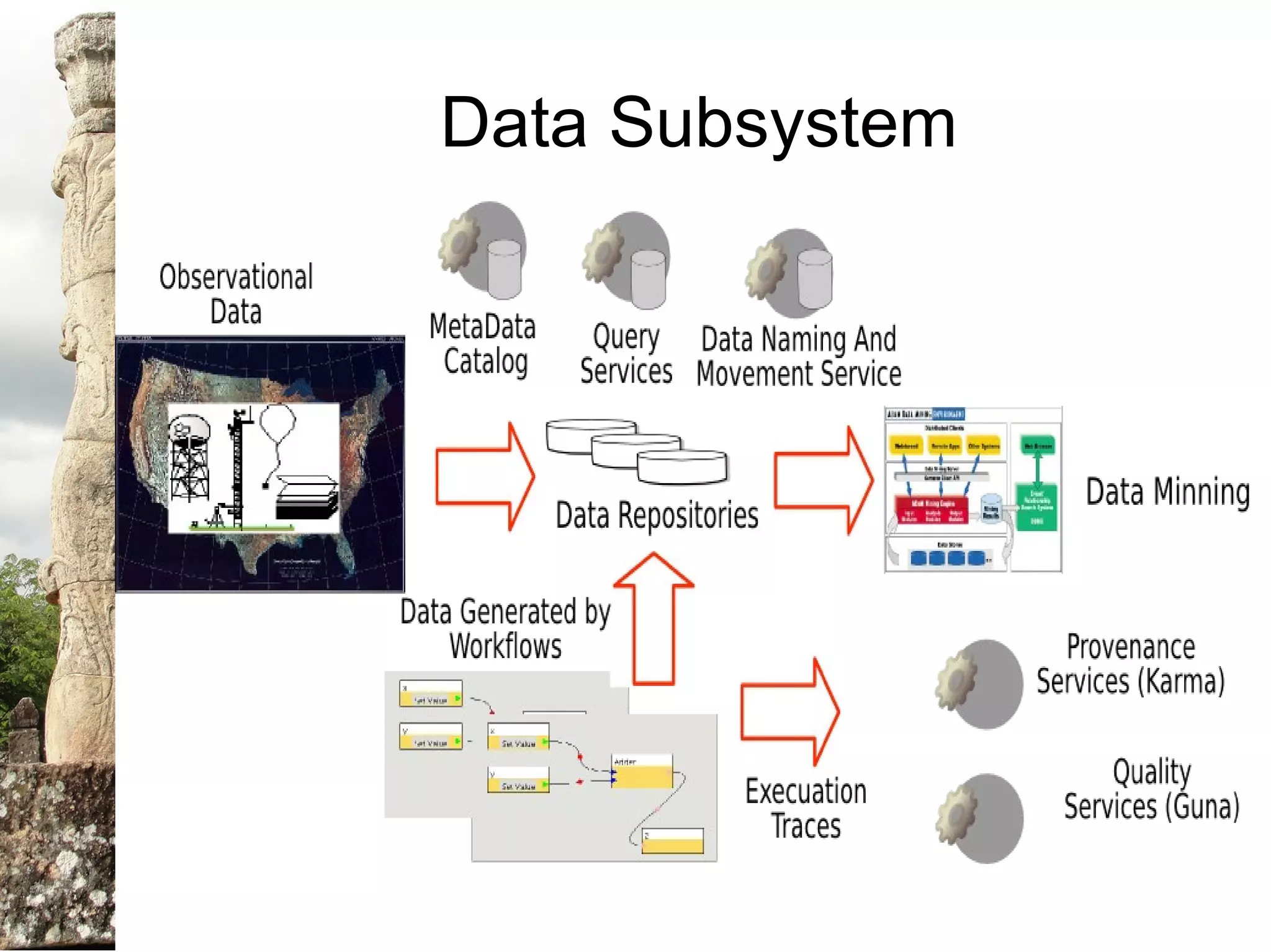 Data Subsystem
 