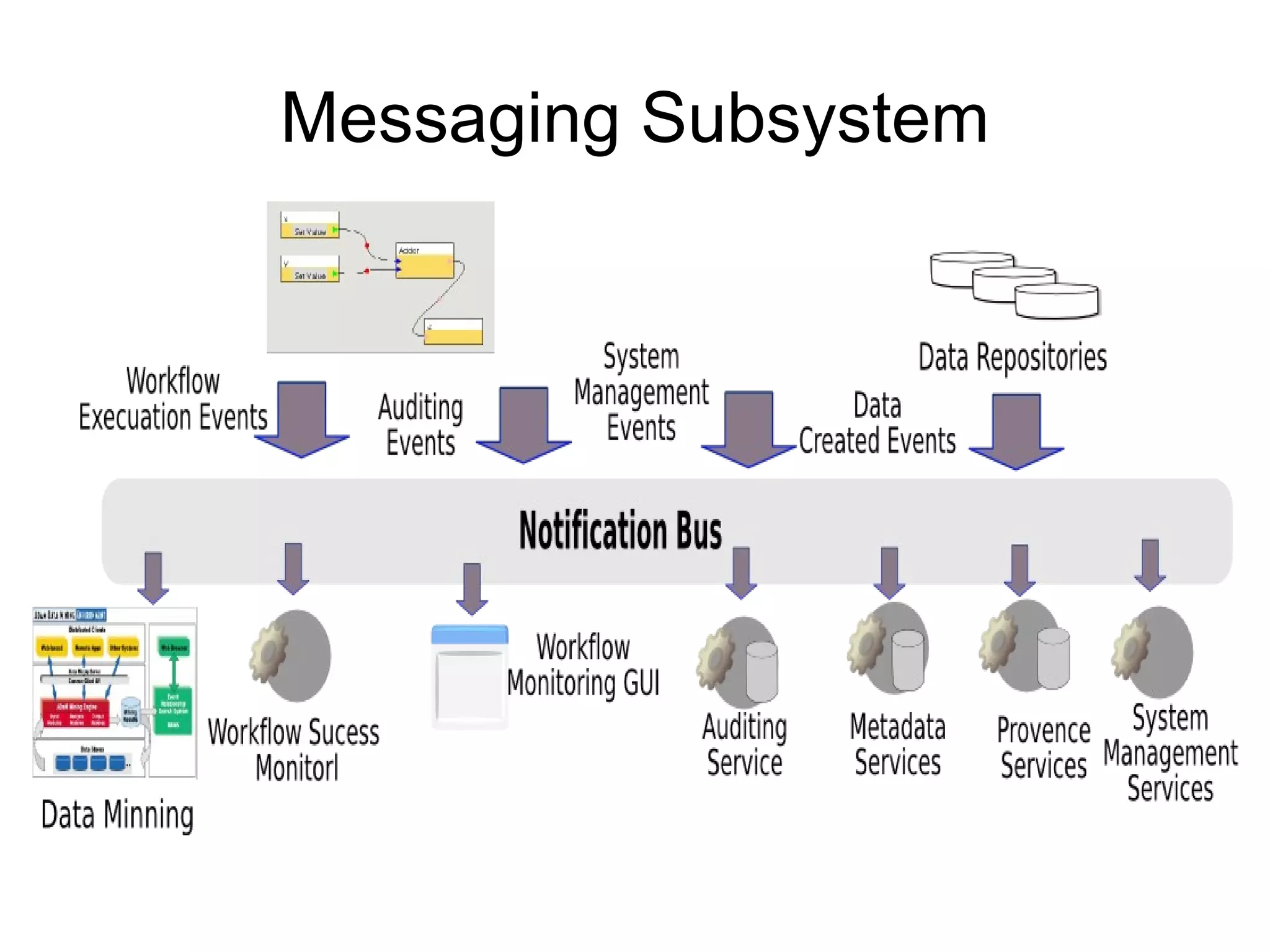 Messaging Subsystem
 