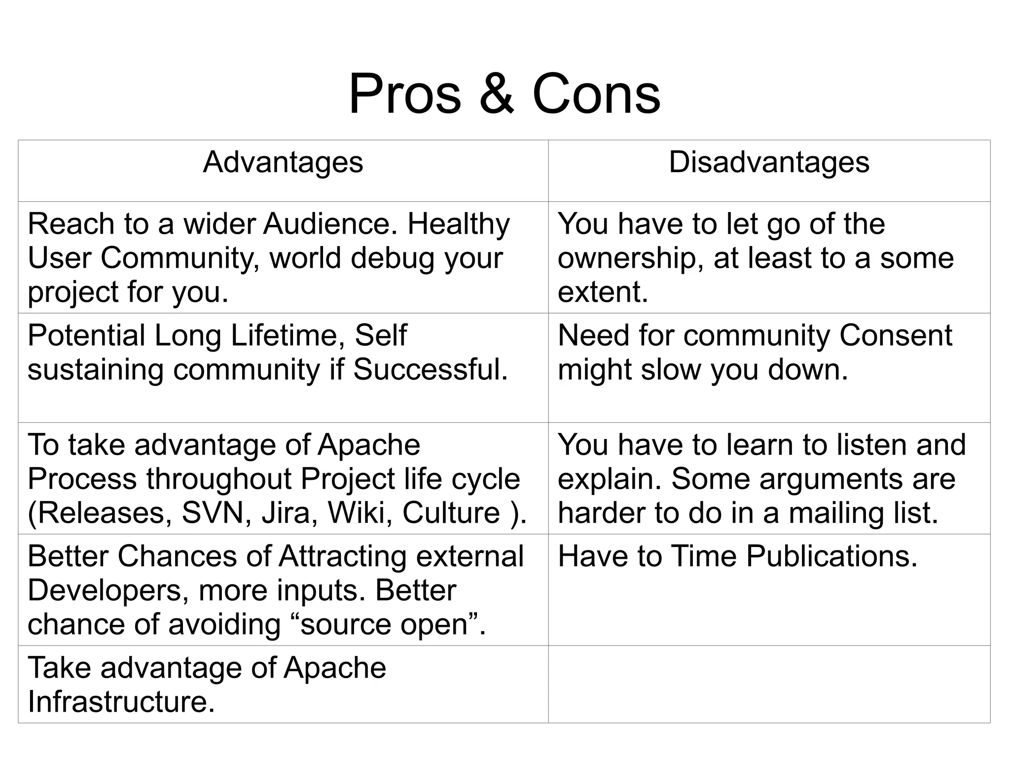 Pros & Cons
             Advantages                          Disadvantages

Reach to a wider Audience. Healthy       You have to let go of the
User Community, world debug your         ownership, at least to a some
project for you.                         extent.
Potential Long Lifetime, Self            Need for community Consent
sustaining community if Successful.      might slow you down.

To take advantage of Apache              You have to learn to listen and
Process throughout Project life cycle    explain. Some arguments are
(Releases, SVN, Jira, Wiki, Culture ).   harder to do in a mailing list.
Better Chances of Attracting external    Have to Time Publications.
Developers, more inputs. Better
chance of avoiding “source open”.
Take advantage of Apache
Infrastructure.
 