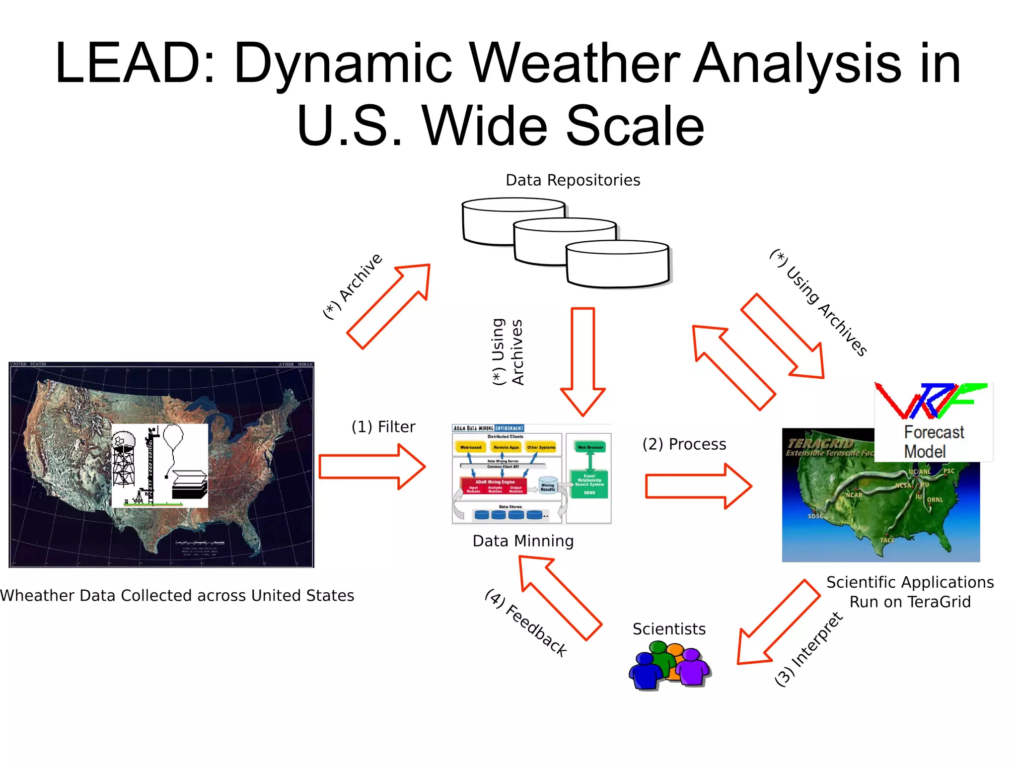 LEAD: Dynamic Weather Analysis in
        U.S. Wide Scale
 