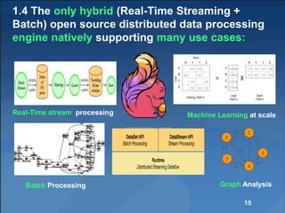1.4 The only hybrid (Real-Time Streaming +
Batch) open source distributed data processing
engine natively supporting many use cases:
Real-Time stream processing Machine Learning at scale
Graph AnalysisBatch Processing
15
 