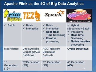 Apache Flink as the 4G of Big Data Analytics
 Batch  Batch
 Interactive
 Batch
 Interactive
 Near-Real
Time Streaming
 Iterative
processing
 Hybrid
(Streaming +Batch)
 Interactive
 Real-Time
Streaming
 Native Iterative
processing
MapReduce Direct Acyclic
Graphs (DAG)
Dataflows
RDD: Resilient
Distributed
Datasets
Cyclic Dataflows
1st
Generation
(1G)
2ndGeneration
(2G)
3rd Generation
(3G)
4th Generation
(4G)
19
 