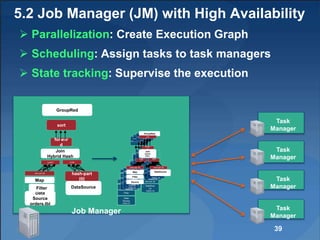 5.2 Job Manager (JM) with High Availability
 Parallelization: Create Execution Graph
 Scheduling: Assign tasks to task managers
 State tracking: Supervise the execution
Job Manager
Data
Source
orders.tbl
Filter
Map
DataSource
lineitem.tbl
Join
Hybrid Hash
buildHT probe
hash-part [0]
hash-part
[0]
GroupRed
sort
forwar
d
Task
Manager
Task
Manager
Task
Manager
Task
Manager
Data
Source
orders.tbl
Filter
Map
DataSour
ce
lineitem.tbl
Join
Hybrid Hash
build
HT
prob
e
hash-part [0] hash-part [0]
GroupRed
sort
forwar
d
Data
Source
orders.tbl
Filter
Map
DataSour
ce
lineitem.tbl
Join
Hybrid Hash
build
HT
prob
e
hash-part [0] hash-part [0]
GroupRed
sort
forwar
d
Data
Source
orders.tbl
Filter
Map
DataSour
ce
lineitem.tbl
Join
Hybrid Hash
build
HT
prob
e
hash-part [0] hash-part [0]
GroupRed
sort
forwar
d
Data
Source
orders.tbl
Filter
Map DataSource
lineitem.tbl
Join
Hybrid
Hash
build
HT
prob
e
hash-part [0] hash-part [0]
GroupRed
sort
forwar
d
39
 