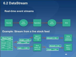 6.2 DataStream
Real-time event streams
Data
Stream
Operation
Data
Stream
Source Sink
Stock Feed
Name Price
Microsoft 124
Google 516
Apple 235
… …
Alert if
Microsoft
> 120
Write
event to
database
Sum
every 10
seconds
Alert if
sum >
10000
Microsoft 124
Google 516
Apple 235
Microsoft 124
Google 516
Apple 235
Example: Stream from a live stock feed
44
 
