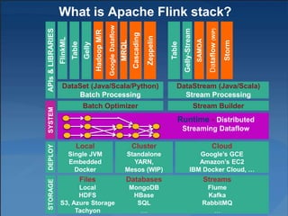 What is Apache Flink stack?
Gelly
Table
HadoopM/R
SAMOA
DataSet (Java/Scala/Python)
Batch Processing
DataStream (Java/Scala)
Stream Processing
FlinkML
Local
Single JVM
Embedded
Docker
Cluster
Standalone
YARN,
Mesos (WIP)
Cloud
Google’s GCE
Amazon’s EC2
IBM Docker Cloud, …
GoogleDataflow
Dataflow(WiP)
MRQL
Table
Cascading
Runtime - Distributed
Streaming Dataflow
Zeppelin
DEPLOYSYSTEMAPIs&LIBRARIESSTORAGE
Files
Local
HDFS
S3, Azure Storage
Tachyon
Databases
MongoDB
HBase
SQL
…
Streams
Flume
Kafka
RabbitMQ
…
Batch Optimizer Stream Builder
Storm
Gelly-Stream
 