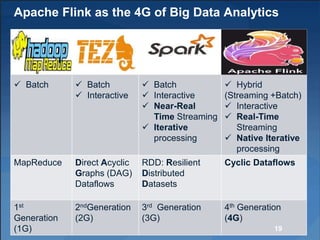 Apache Flink as the 4G of Big Data Analytics
 Batch  Batch
 Interactive
 Batch
 Interactive
 Near-Real
Time Streamin...