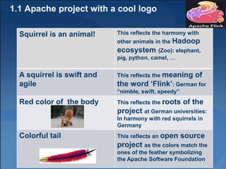 1.1 Apache project with a cool logo
Squirrel is an animal! This reflects the harmony with
other animals in the Hadoop
ecosystem (Zoo): elephant,
pig, python, camel, …
A squirrel is swift and
agile
This reflects the meaning of
the word ‘Flink’: German for
“nimble, swift, speedy”
Red color of the body This reflects the roots of the
project at German universities:
In harmony with red squirrels in
Germany
Colorful tail This reflects an open source
project as the colors match the
ones of the feather symbolizing
the Apache Software Foundation
 