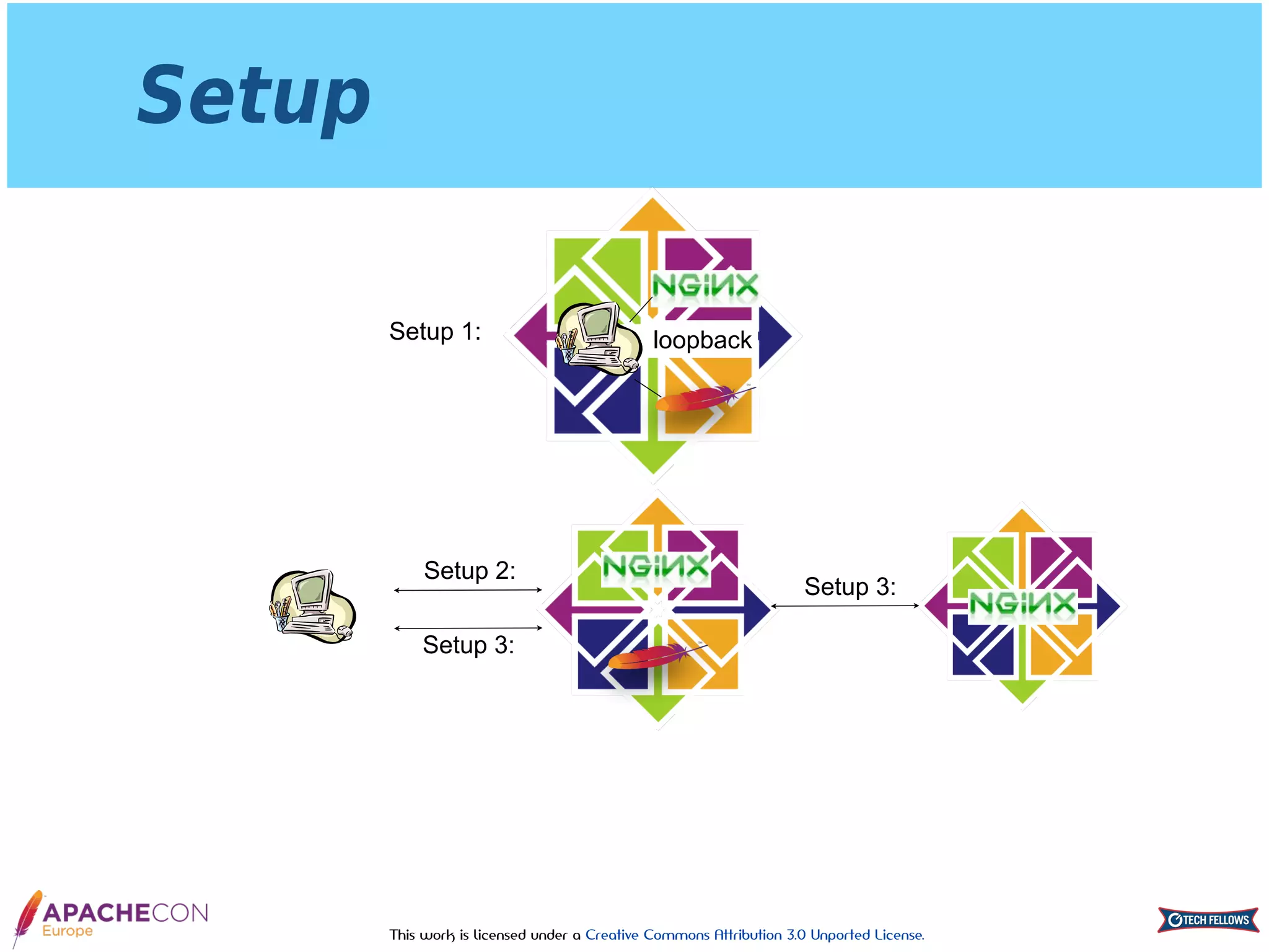 This work is licensed under a Creative Commons Attribution 3.0 Unported License.
Setup
loopbackSetup 1:
Setup 2:
Setup 3:
Setup 3:
 