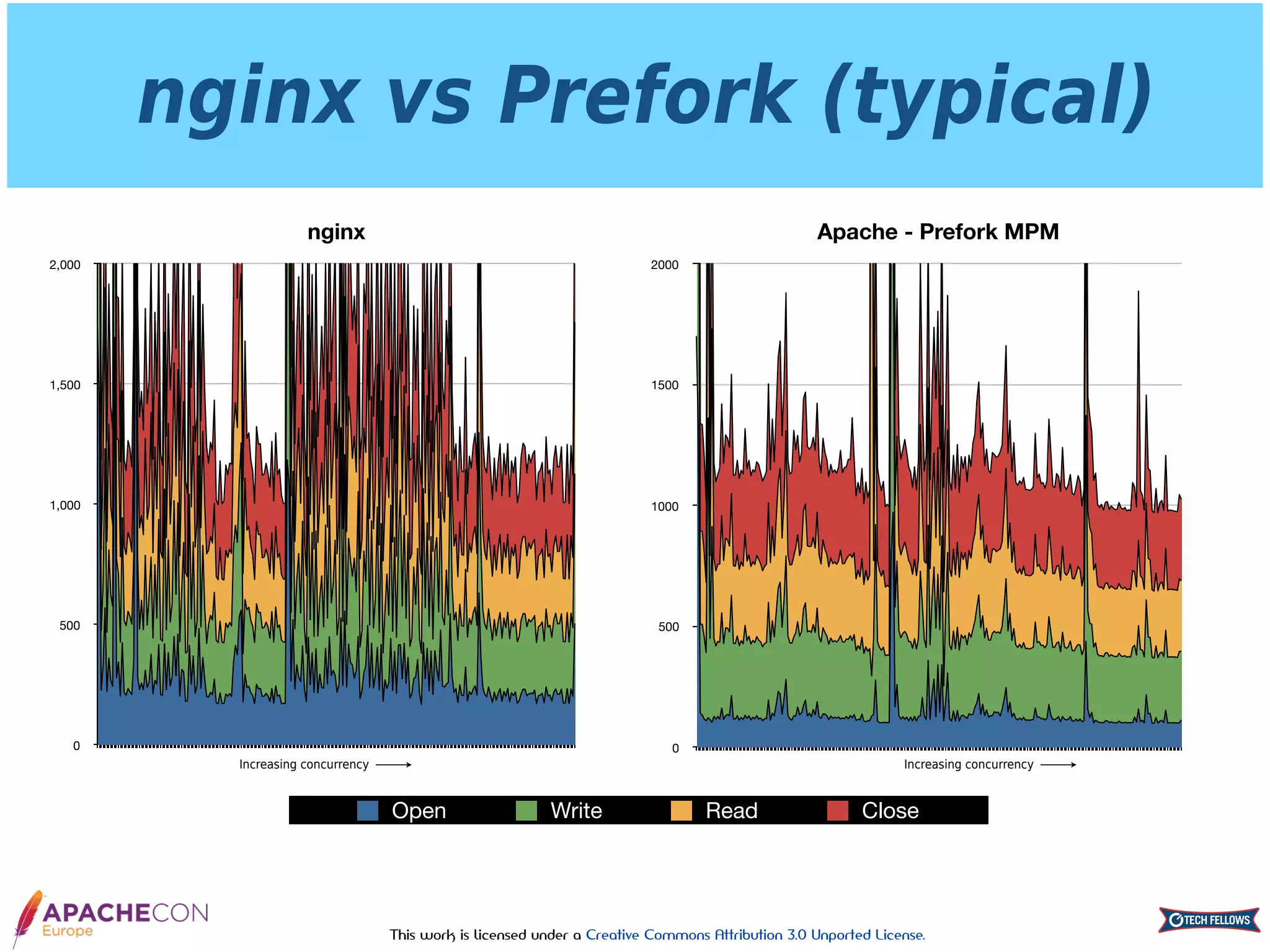 This work is licensed under a Creative Commons Attribution 3.0 Unported License.
Apache - Prefork MPM
0
500
1000
1500
2000
nginx vs Prefork (typical)
nginx
0
500
1,000
1,500
2,000
Open Write Read Close
Increasing concurrency Increasing concurrency
 