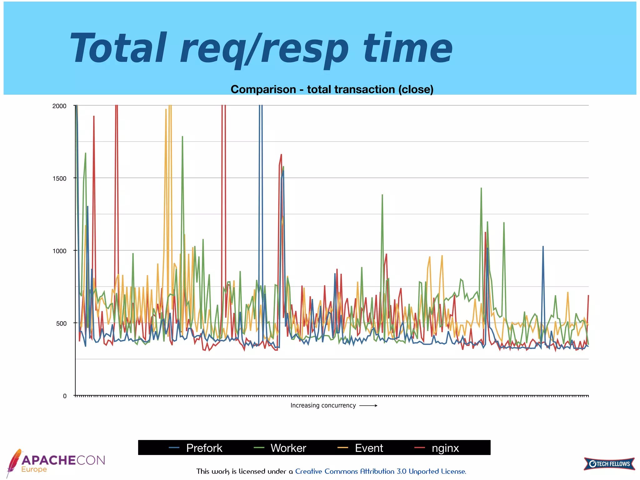 This work is licensed under a Creative Commons Attribution 3.0 Unported License.
Total req/resp time
Comparison - total transaction (close)
0
500
1000
1500
2000
Prefork Worker Event nginx
Increasing concurrency
 