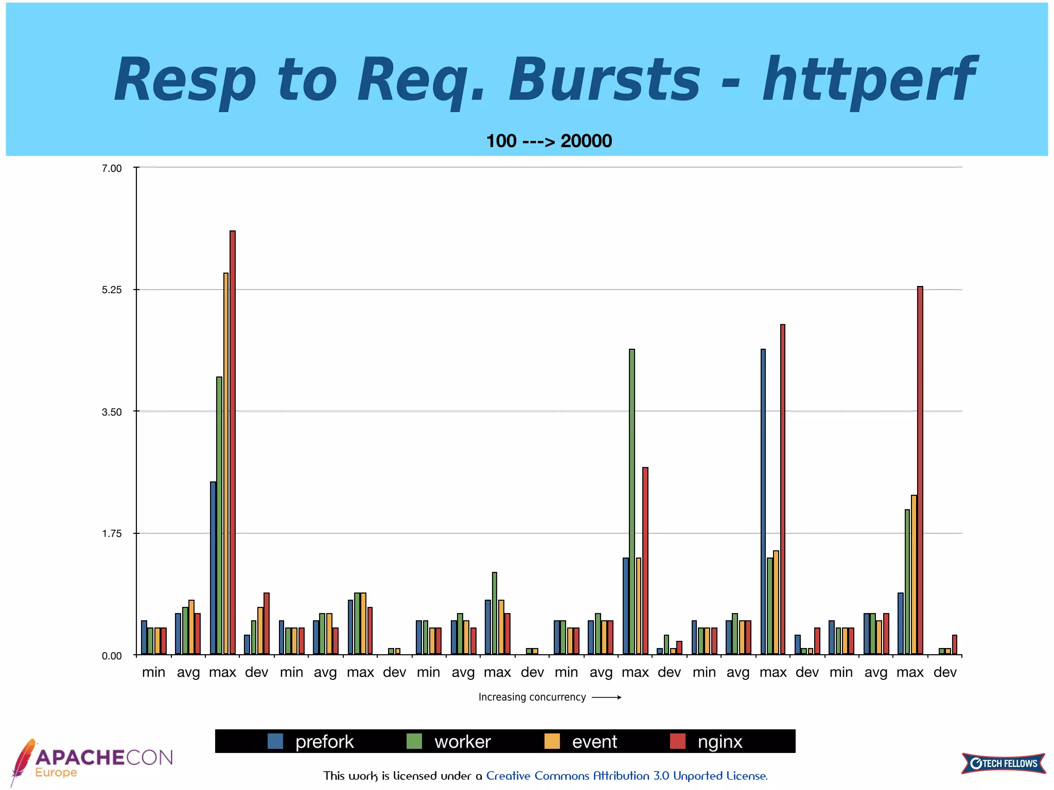 This work is licensed under a Creative Commons Attribution 3.0 Unported License.
Resp to Req. Bursts - httperf
100 ---> 20000
0.00
1.75
3.50
5.25
7.00
min avg max dev min avg max dev min avg max dev min avg max dev min avg max dev min avg max dev
prefork worker event nginx
Increasing concurrency
 
