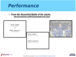 This work is licensed under a Creative Commons Attribution 3.0 Unported License.
Performance
➡ From Nic Rosenthal Battle of the stacks 
(http://www.slideshare.net/AllThingsOpen/battle-of-the-stacks)
@jimjag
HHVM + NGINX!
!
vs!
!
HHVM + Apache 2.4!
!
http://ldr.io/1ogvD7X
http://ldr.io/1ogD7b3
Response time: 76ms
Response time: 60ms
HHVM + NGINX
HHVM + Apache 2.4
Image by Articularnos.com https://www.ﬂickr.com/photos/articularnos/
Champion of the !
Battle Of The Stacks
ATO Edition
HHVM + Apache 2.4
 