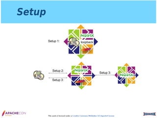 This work is licensed under a Creative Commons Attribution 3.0 Unported License.
Setup
loopbackSetup 1:
Setup 2:
Setup 3:
Setup 3:
 