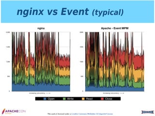 This work is licensed under a Creative Commons Attribution 3.0 Unported License.
nginx vs Event (typical)
Apache - Event MPM
0
500
1000
1500
2000
nginx
0
500
1,000
1,500
2,000
Open Write Read Close
Increasing concurrency Increasing concurrency
 