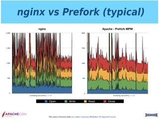 This work is licensed under a Creative Commons Attribution 3.0 Unported License.
Apache - Prefork MPM
0
500
1000
1500
2000
nginx vs Prefork (typical)
nginx
0
500
1,000
1,500
2,000
Open Write Read Close
Increasing concurrency Increasing concurrency
 