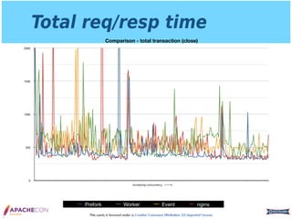 This work is licensed under a Creative Commons Attribution 3.0 Unported License.
Total req/resp time
Comparison - total transaction (close)
0
500
1000
1500
2000
Prefork Worker Event nginx
Increasing concurrency
 