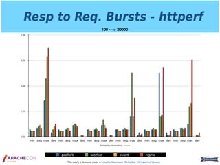 This work is licensed under a Creative Commons Attribution 3.0 Unported License.
Resp to Req. Bursts - httperf
100 ---> 20000
0.00
1.75
3.50
5.25
7.00
min avg max dev min avg max dev min avg max dev min avg max dev min avg max dev min avg max dev
prefork worker event nginx
Increasing concurrency
 