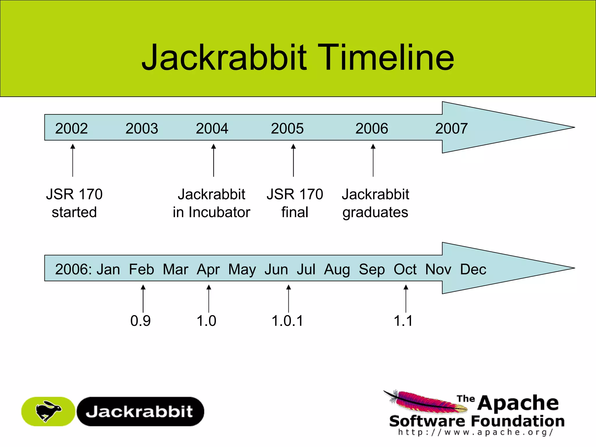 Jackrabbit Timeline
 2002      2003      2004        2005        2006         2007



JSR 170            Jackrabbit    JSR 170   Jackrabbit
 started          in Incubator     final   graduates


 2006: Jan Feb Mar Apr May Jun Jul Aug Sep Oct Nov Dec


           0.9       1.0         1.0.1              1.1
 