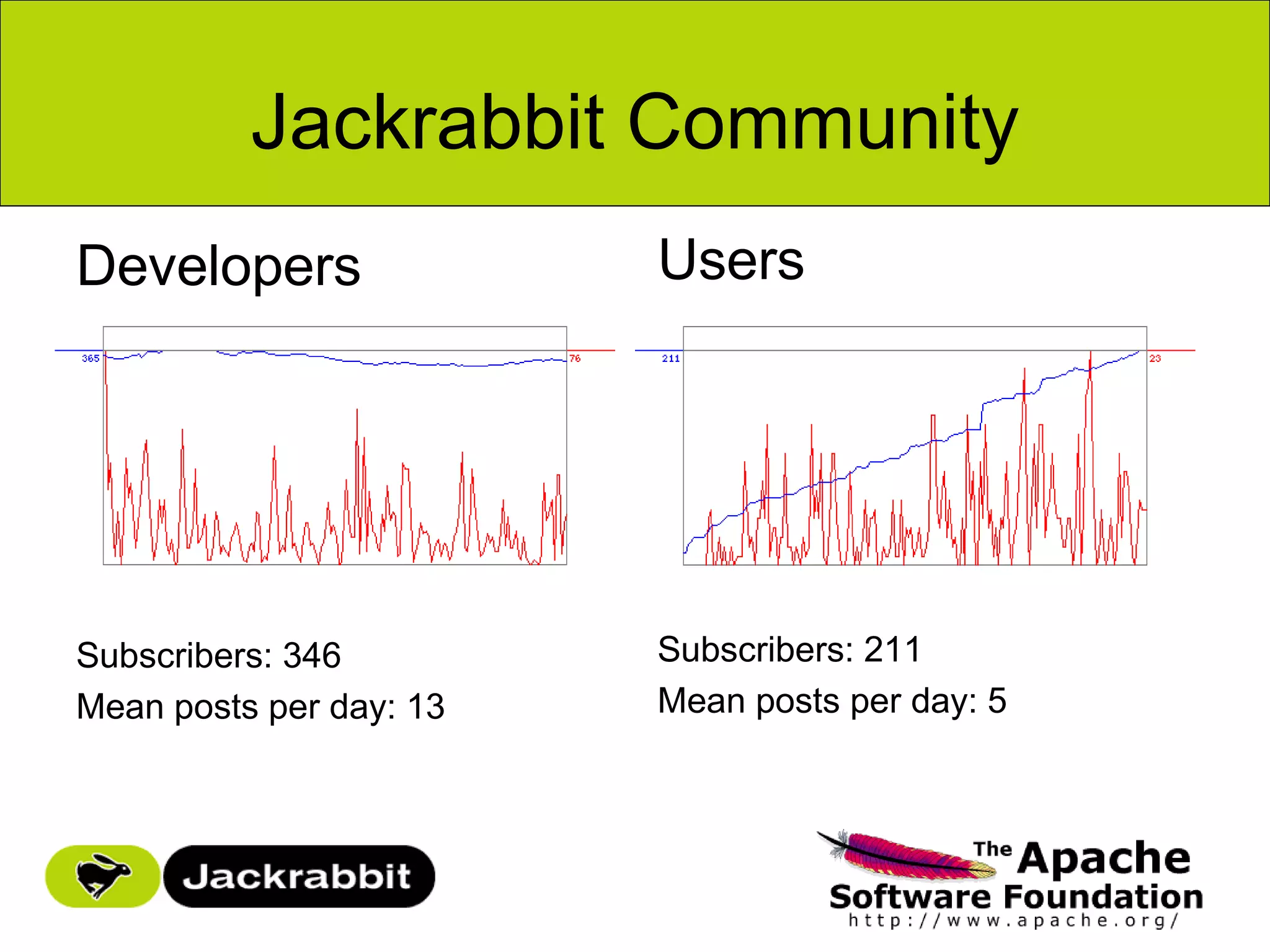 Jackrabbit Community
Developers               Users




Subscribers: 346         Subscribers: 211
Mean posts per day: 13   Mean posts per day: 5
 