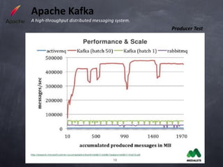 Apache Kafka
A high-throughput distributed messaging system.
                                                  Producer Test
 