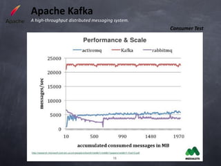 Apache Kafka
A high-throughput distributed messaging system.
                                                  Consumer Test
 