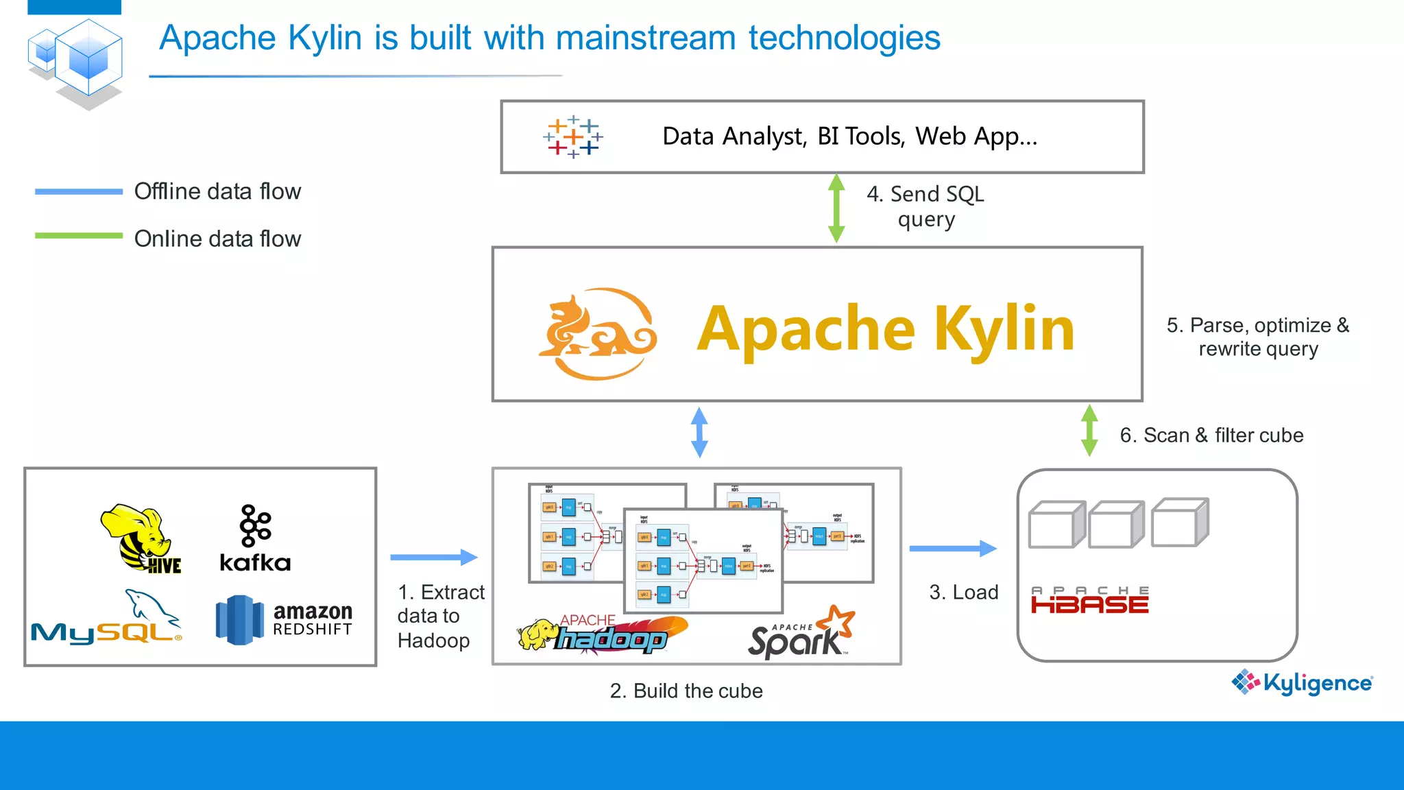 Apache Kylin is built with mainstream technologies
Apache Kylin
Data Analyst, BI Tools, Web App…
4. Send SQL
query
Online data flow
Offline data flow
6. Scan & filter cube
1. Extract
data to
Hadoop
2. Build the cube
3. Load
5. Parse, optimize &
rewrite query
 