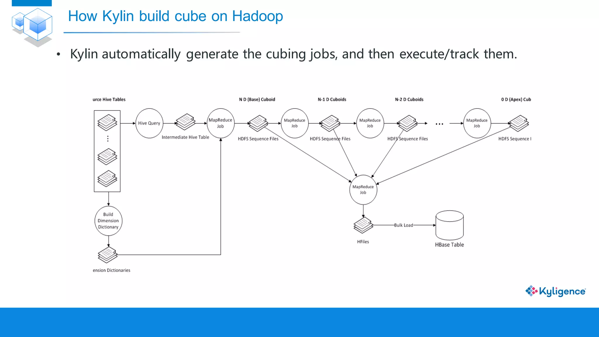 • Kylin automatically generate the cubing jobs, and then execute/track them.
How Kylin build cube on Hadoop
 