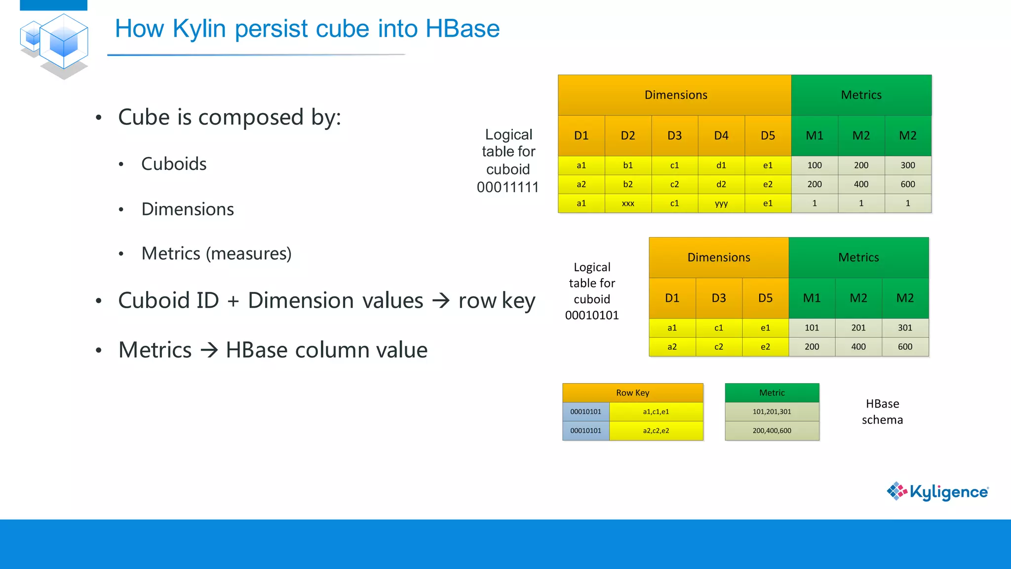 • Cube is composed by:
• Cuboids
• Dimensions
• Metrics (measures)
• Cuboid ID + Dimension values à row key
• Metrics à HBase column value
How Kylin persist cube into HBase
Logical
table for
cuboid
00011111
 