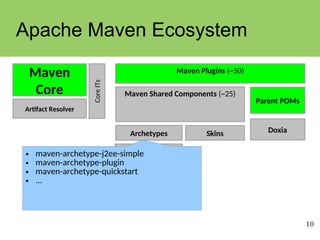 10
Apache Maven Ecosystem
Maven Plugins (~50)
Maven
Core Core
ITs
Artifact Resolver
Maven Shared Components (~25)
Doxia
Skins
Parent POMs
Archetypes
Indexer
• maven-archetype-j2ee-simple
• maven-archetype-plugin
• maven-archetype-quickstart
• ...
 