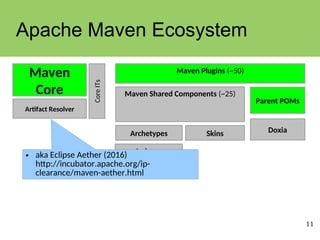 11
Apache Maven Ecosystem
Maven Plugins (~50)
Maven
Core Core
ITs
Artifact Resolver
Maven Shared Components (~25)
Doxia
Skins
Parent POMs
Archetypes
Indexer
• aka Eclipse Aether (2016)
http://incubator.apache.org/ip-
clearance/maven-aether.html
 