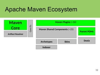 12
Apache Maven Ecosystem
Maven Plugins (~50)
Maven
Core Core
ITs
Artifact Resolver
Maven Shared Components (~25)
Doxia
Skins
Parent POMs
Archetypes
Indexer
 