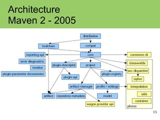 15
Architecture
Maven 2 - 2005
 