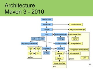 16
Architecture
Maven 3 - 2010
 