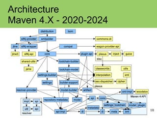 18
Architecture
Maven 4.X - 2020-2024
 