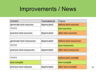 47
Improvements / News
Current Tranisational Future
generate-test-sources deprecated before:test-sources
????? test-sources
process-test-sources deprecated after:test-sources
generate-test-resources deprecated before:test-resources
????? test-resources
process-test-resources deprecated after:test-resources
????? before:test-compile
test-compile test-compile
process-test-classes deprecated after:test-compile
 