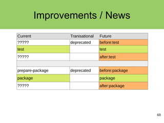 48
Improvements / News
Current Tranisational Future
????? deprecated before:test
test test
????? after:test
prepare-package deprecated before:package
package package
????? after:package
 