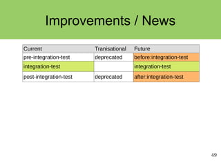 49
Improvements / News
Current Tranisational Future
pre-integration-test deprecated before:integration-test
integration-test integration-test
post-integration-test deprecated after:integration-test
 