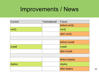 50
Improvements / News
Current Tranisational Future
before:verify
verify verify
after:verify
before:install
install install
after:install
before:deploy
deploy deploy
after:deploy
 